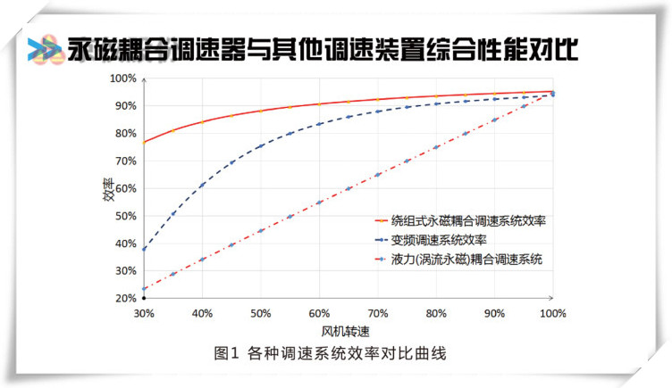 黄瓜AV免费看永磁耦合調速器