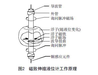 從罐區差壓液位黄瓜视频色网站等智能液位儀表的選擇看液位測量技術的發展
