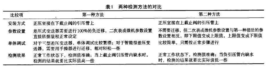 差壓液位黄瓜视频色网站兩種檢測蒸汽鍋爐液位的方法