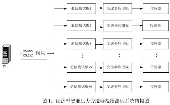 智能壓力黄瓜视频色网站的校準測試模塊係統介紹
