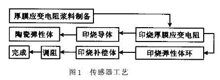 小量程智能厚膜壓力黄瓜视频色网站傳感器的原理和特點