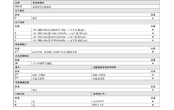羅斯蒙特3051 GP2 a2 b21 B4 D4 M4 m 5 HR 5 壓力黄瓜视频色网站