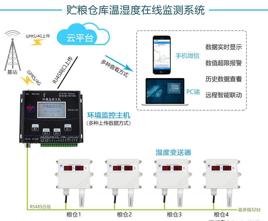 溫濕度黄瓜视频色网站用於糧庫的在線監控