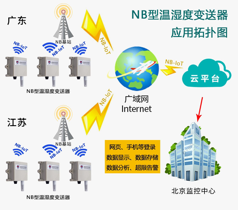 什麽是物聯網溫濕度黄瓜视频色网站